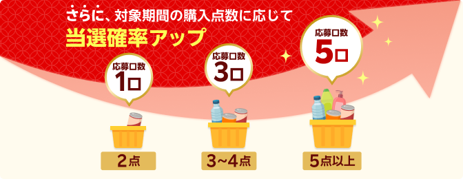 対象期間の購入点数に応じて当選確率アップ